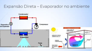 Ilustração de sistema de expansão direta e expansão indireta